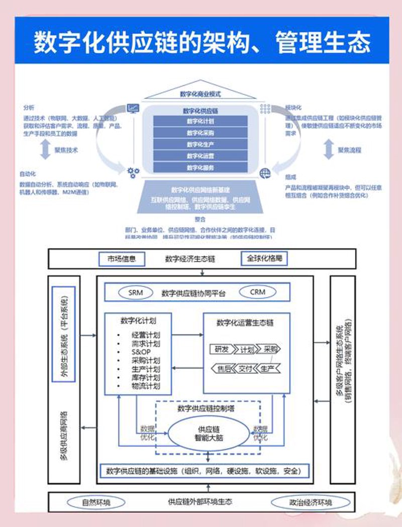 供应链管理：如何重构未来商业生态