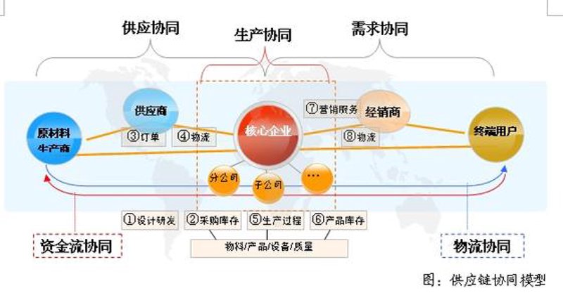 采购管理：企业供应链的关键引擎