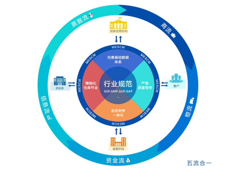 供应商管理