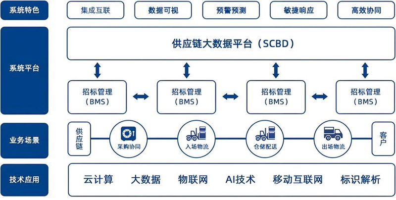 供应链管理在物流行业的动态探索