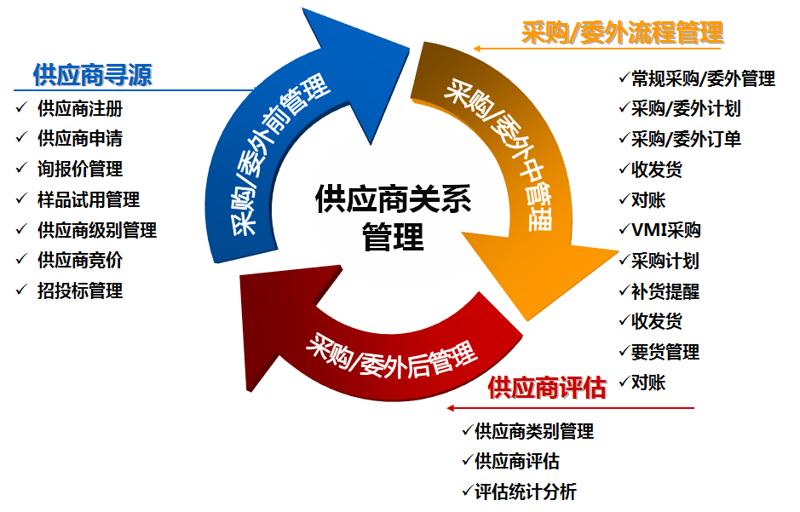 供应链解决方案:从繁杂到清晰