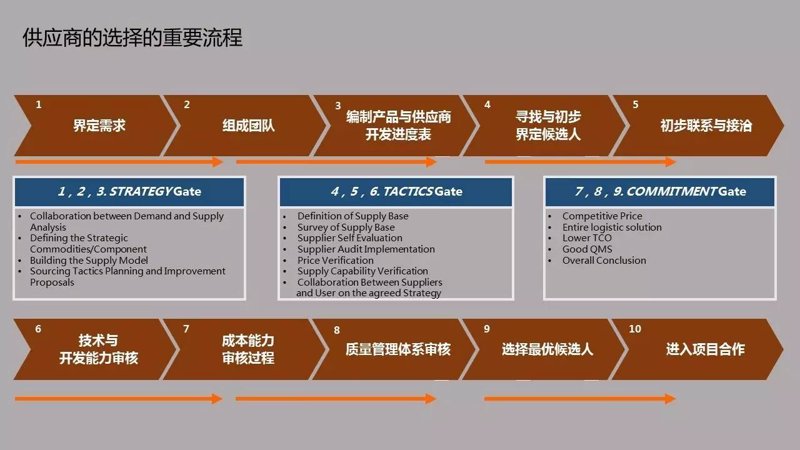 供应链系统